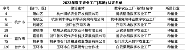 省級認(rèn)定！托普云農(nóng)7個(gè)項(xiàng)目獲評“浙江省2023年數(shù)字農(nóng)業(yè)工廠”